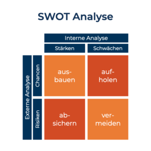 SWOT Analyse - Models4business