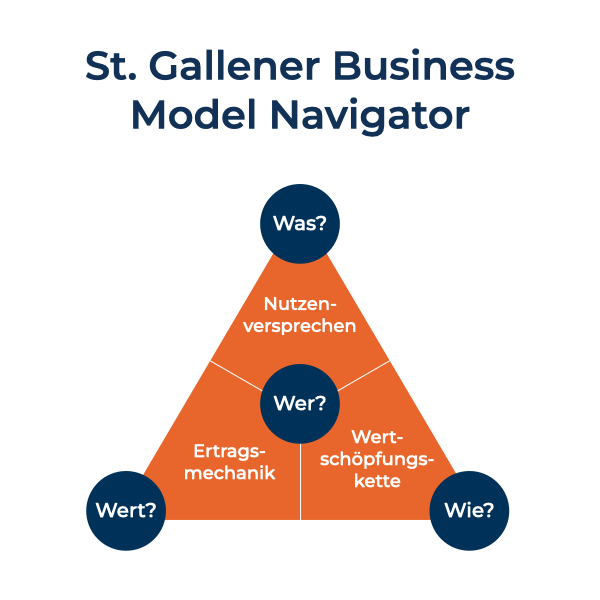 business model navigator wiki